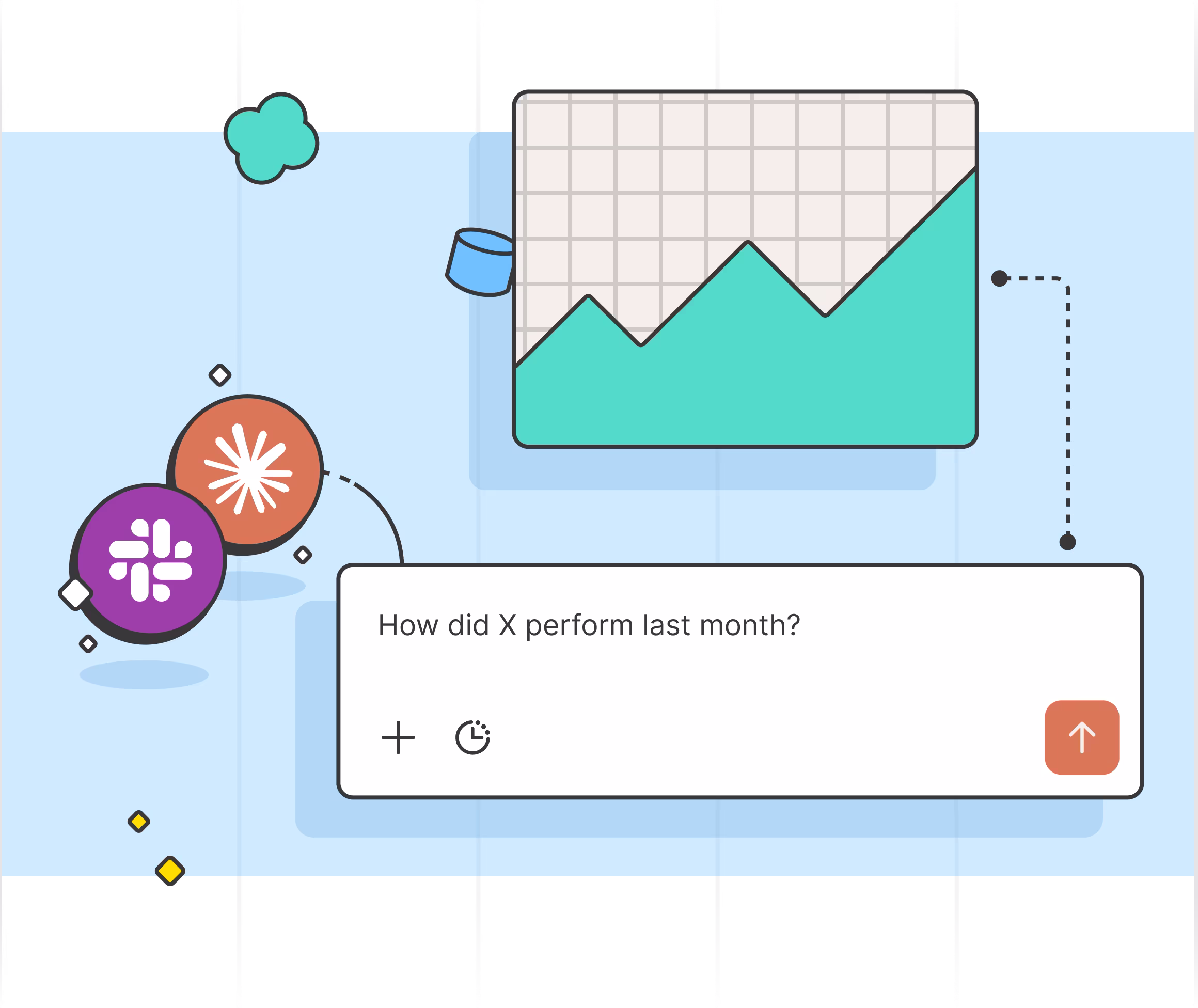 Illustration of a natural language prompt 'How did X perform last month?' submitted via Claude and Slack, generating a live line chart visualization