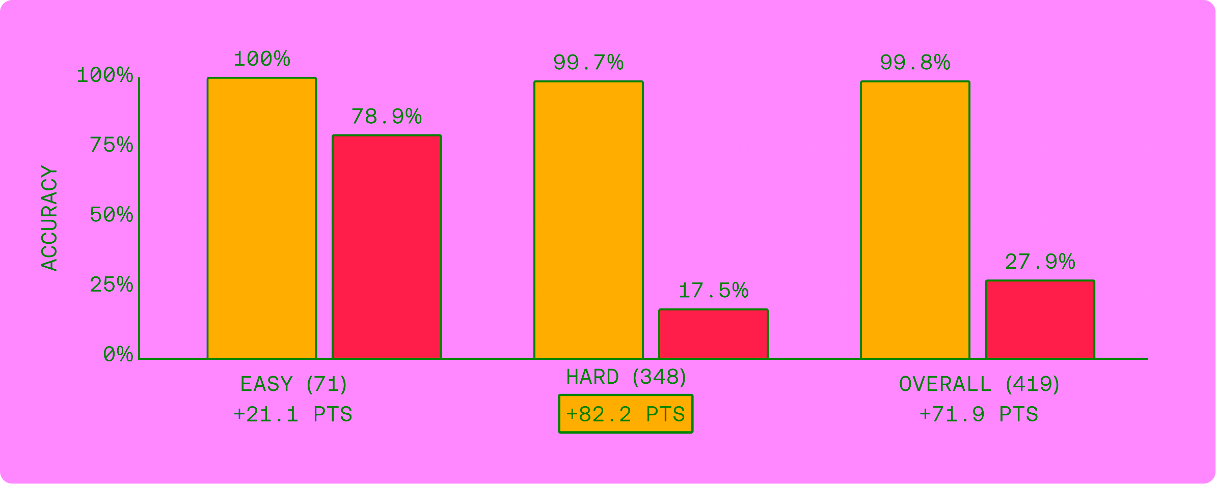 Bar chart of DABStep benchmark accuracy with and without Guides. Easy questions (71): 100% with Guides vs 78.9% without, +21.1 points. Hard questions (348): 99.7% vs 17.5%, +82.2 points. Overall (419): 99.8% vs 27.9%, +71.9 points.
