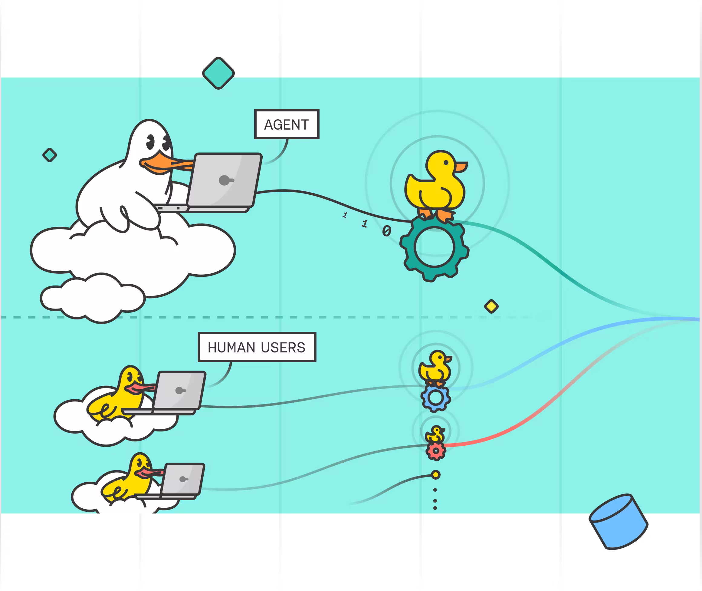 Diagram showing an AI agent and human users each connected to isolated Duckling compute instances, preventing cross-user interference