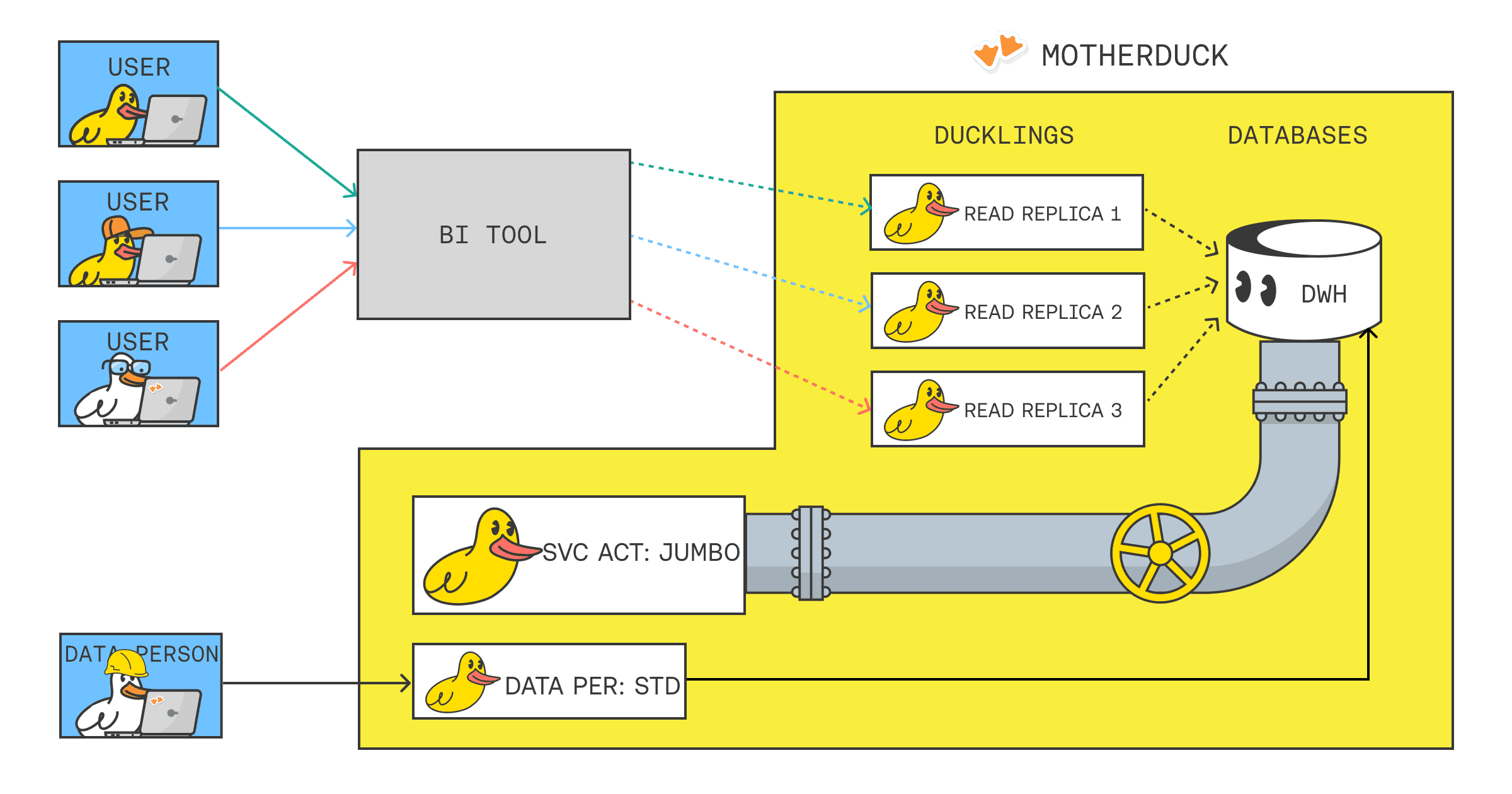 How MotherDuck Scales DuckDB in the Cloud vertically and horizontally