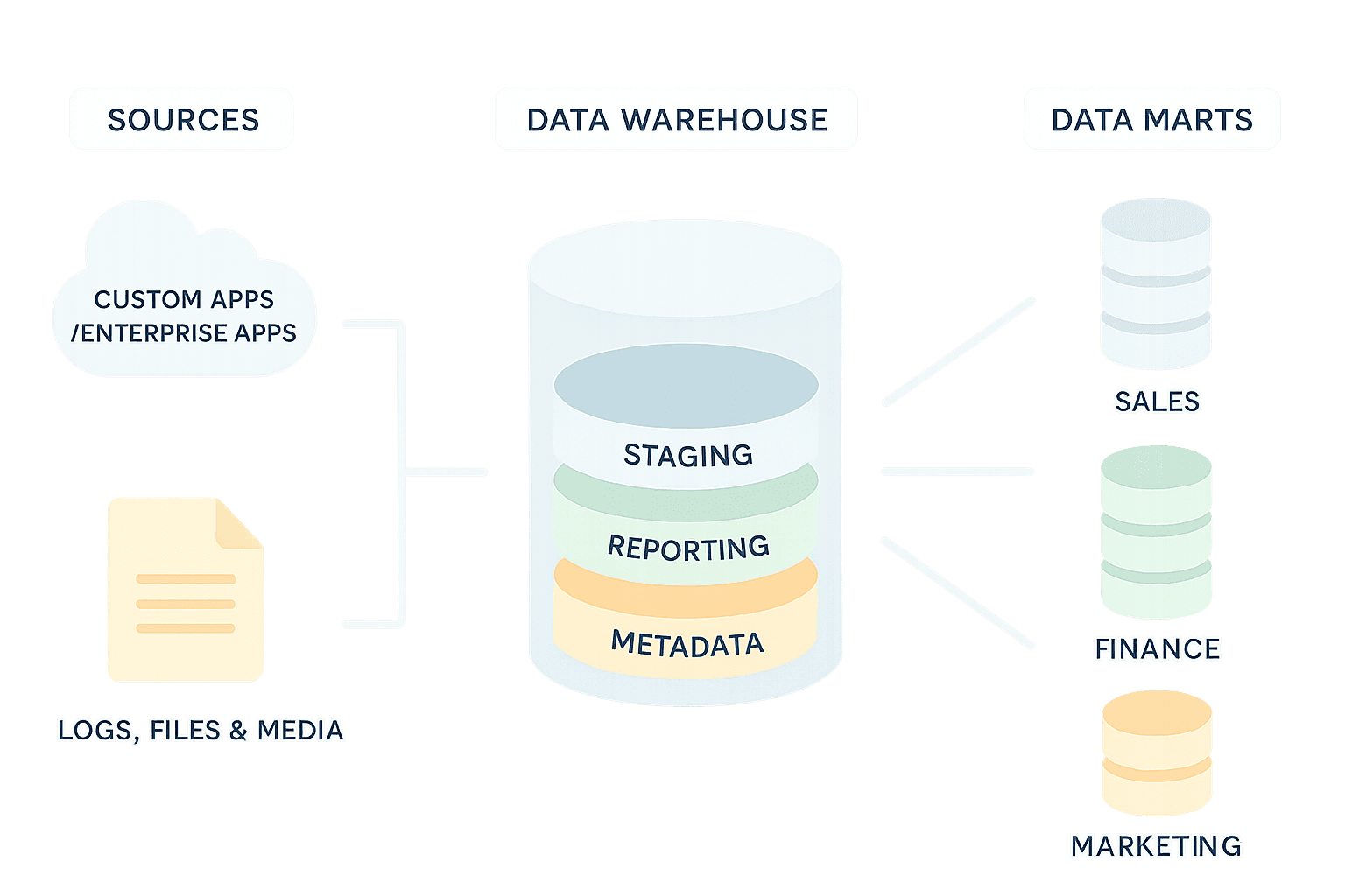 Data Warehouse Concept