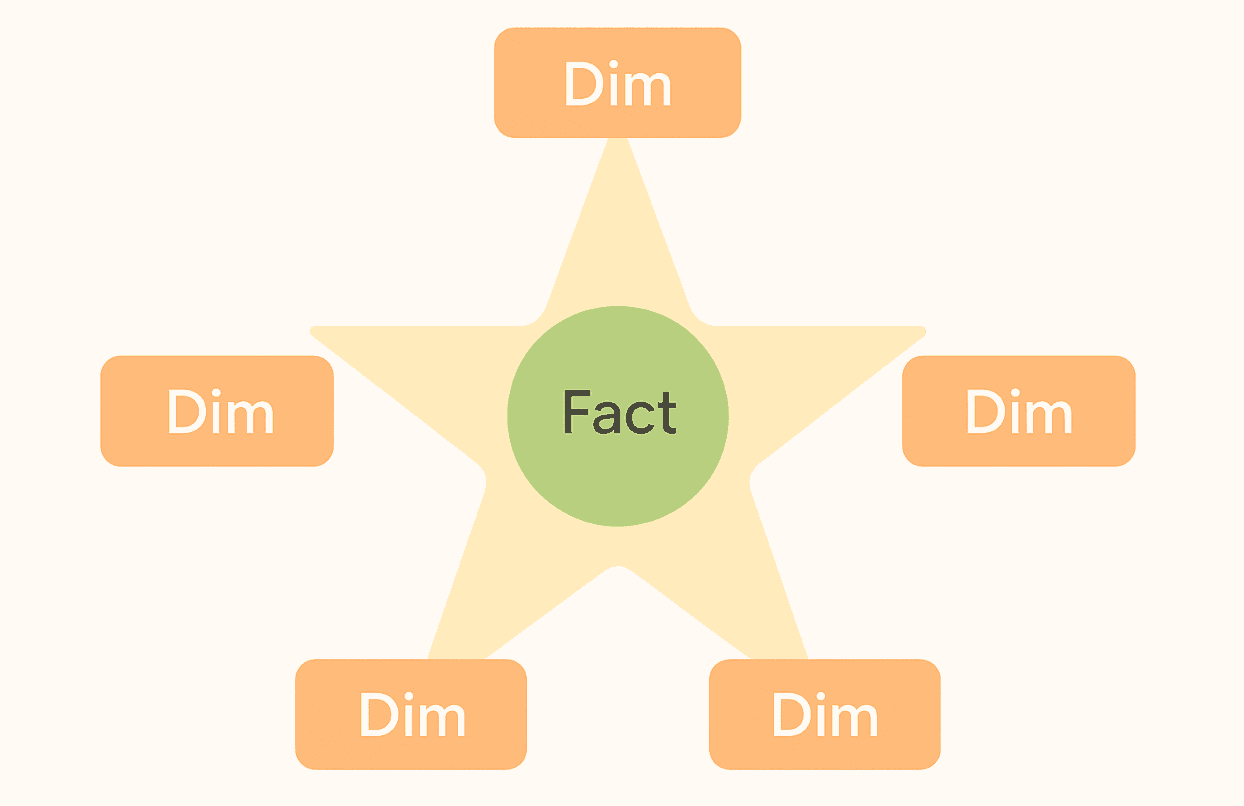Star schema data model with central fact table linked to dimension tables for date, customer, product, and store data