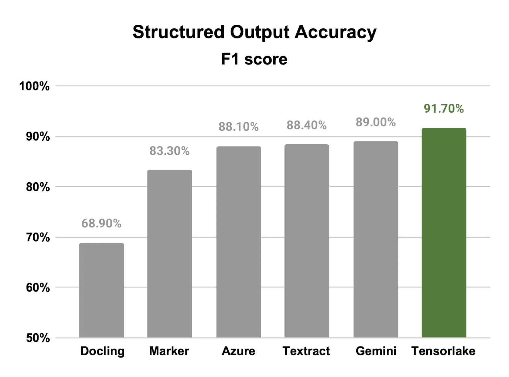 Structured output accuracy score.