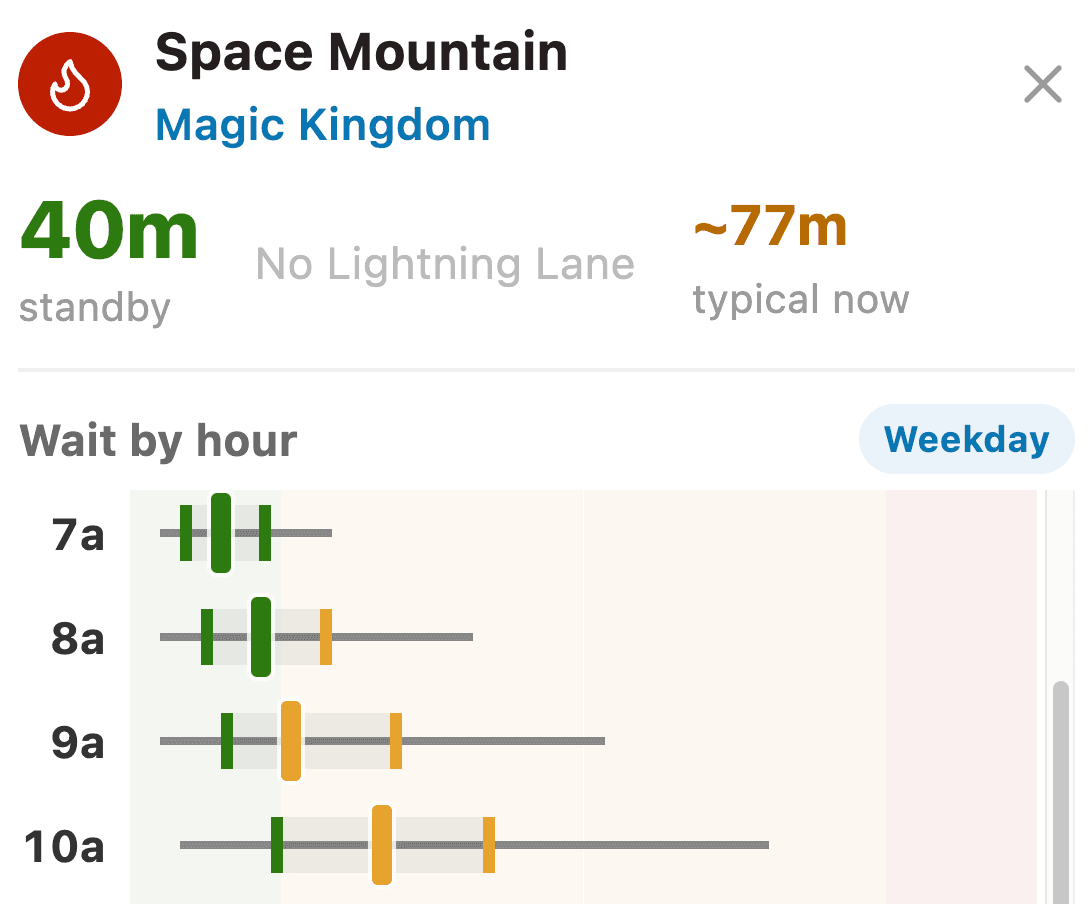 Boxplot of wait time distributions on weekdays for Space Mountain
