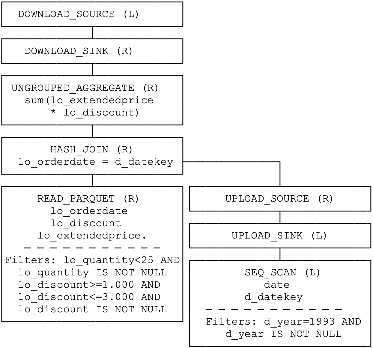Figure 3: MotherDuck EXPLAIN output on SSB Q1.1: a bridge operator uploads the result of a dimension table-scan (date) with selection pushdown from the local (L) DuckDB to the remote duckling (R) — which runs the other operators.