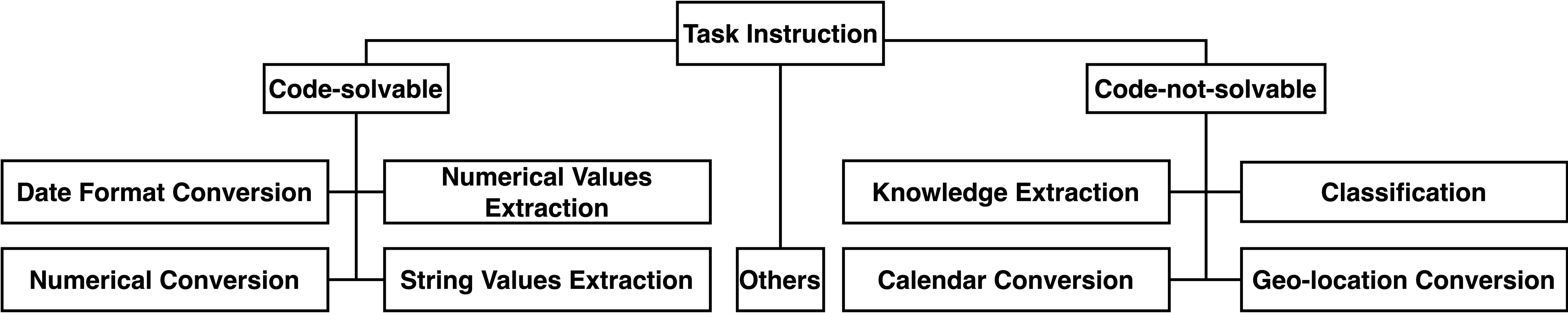 Taxonomy of code-solvable vs. code-not-solvable data wrangling tasks — the key to knowing when code generation will work