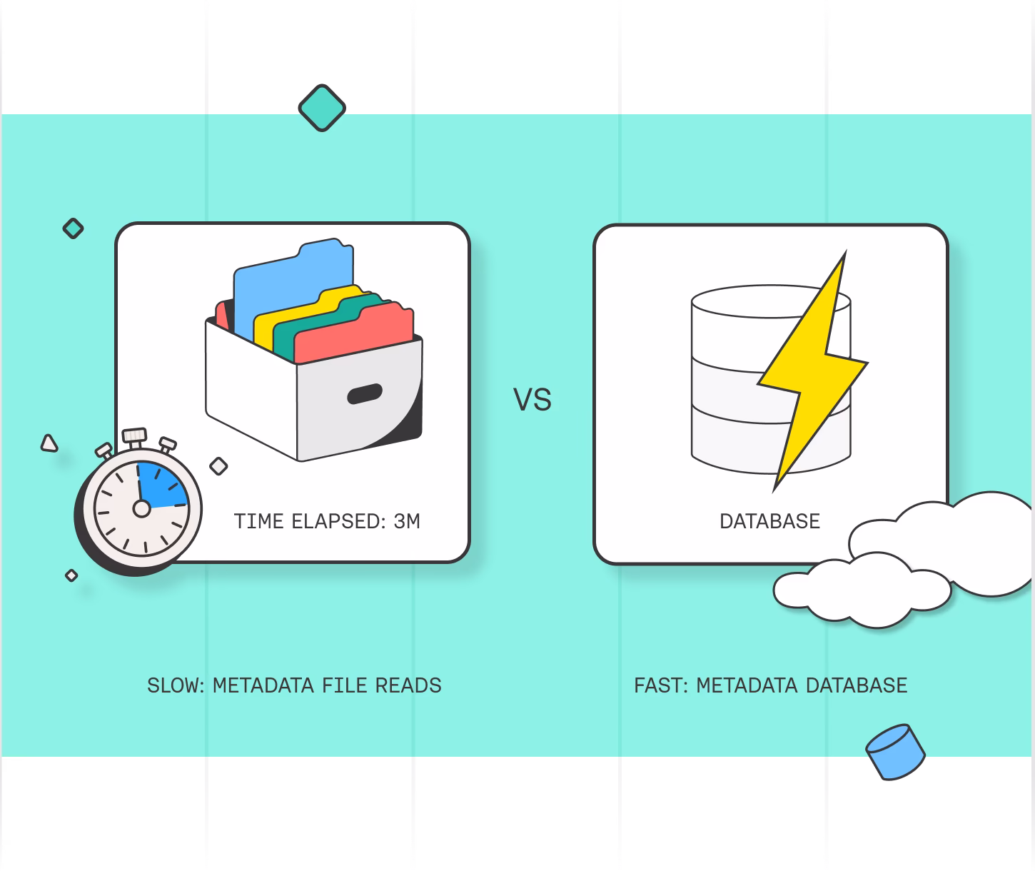 Indexed SQL metadata lookups replace slow file-hierarchy traversal on S3 for blazing-fast operations