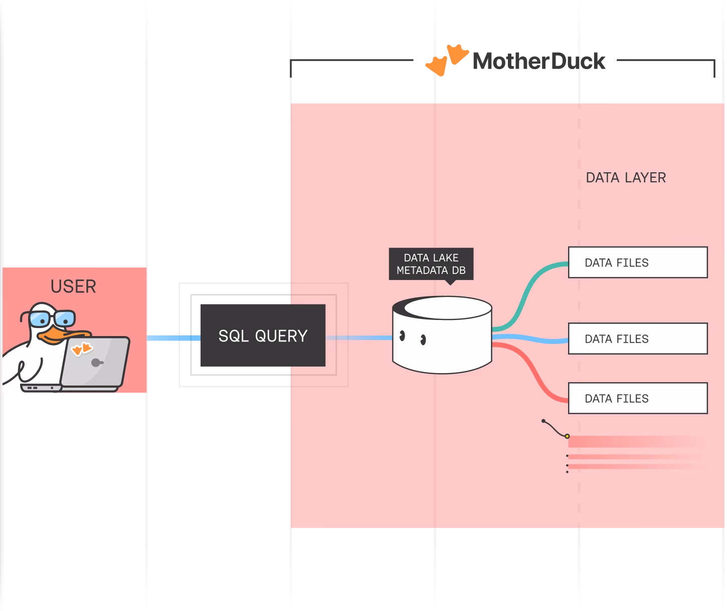 DuckLake replaces thousands of manifest files and a separate catalog server with a single SQL database