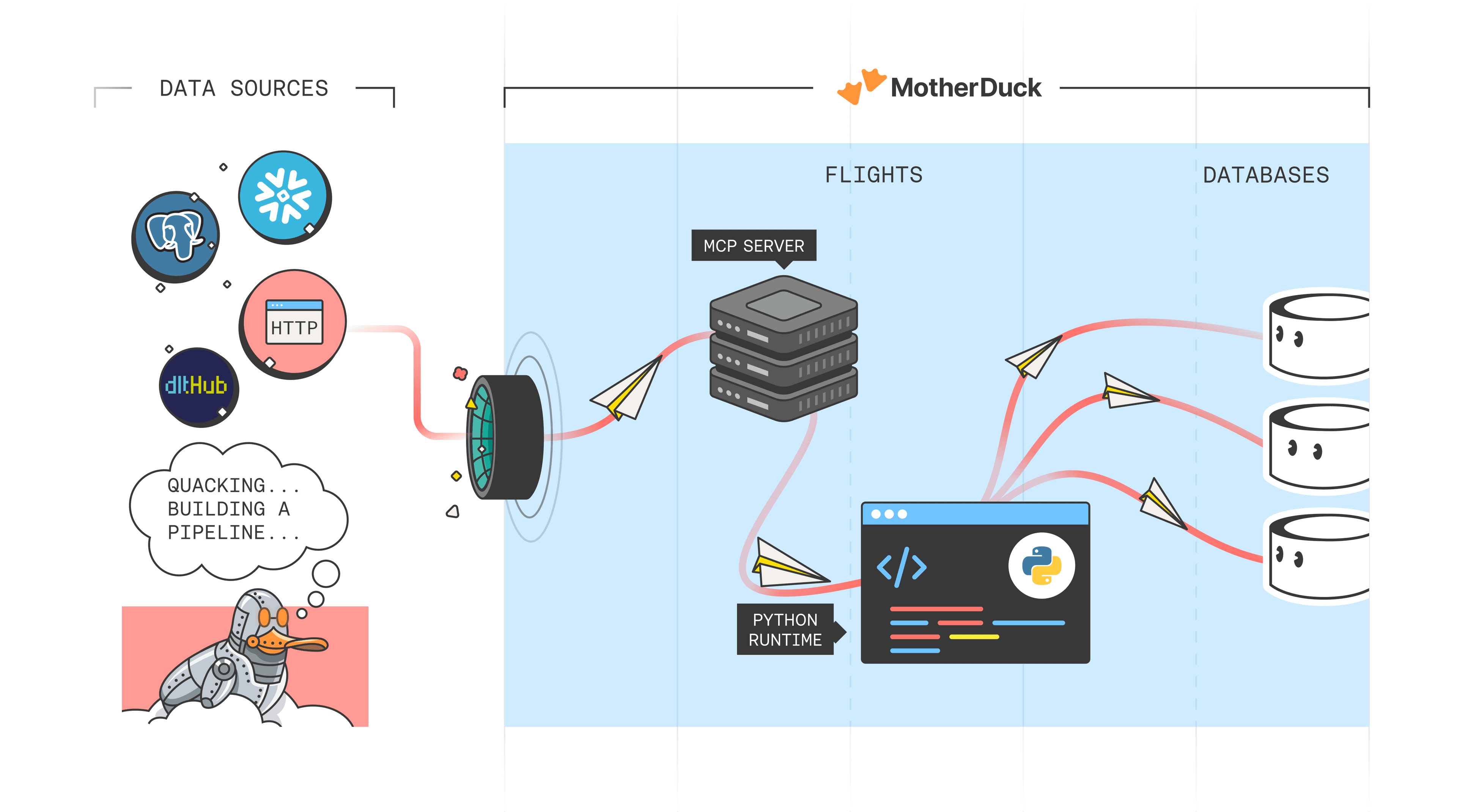 Diagram showing an AI agent connecting to the MotherDuck MCP server, writing and deploying a Python pipeline that ingests data from sources like Postgres, Snowflake, REST APIs, and HTTP into a MotherDuck database