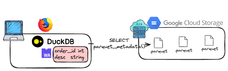 Architecture diagram of Firefox extension using DuckDB Wasm