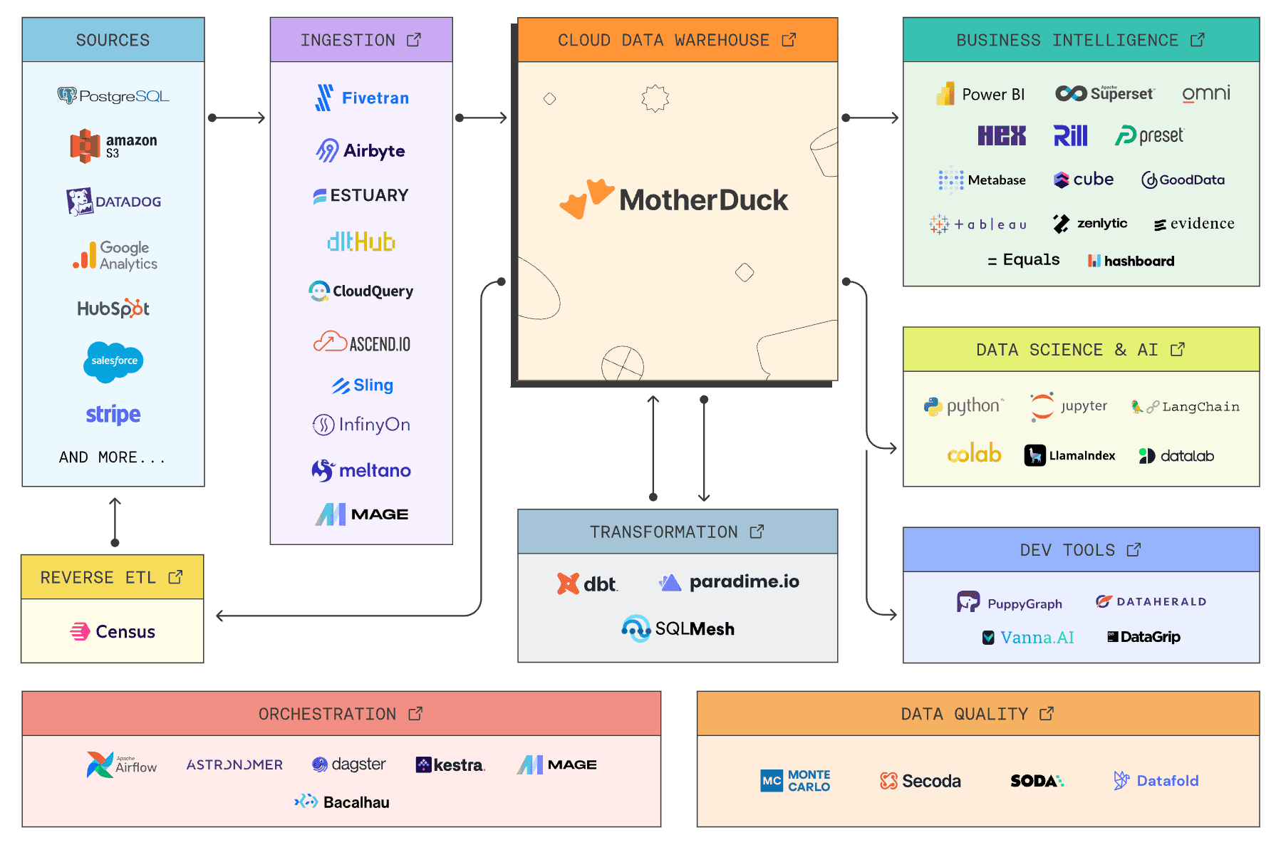 MotherDuck Ecosystem