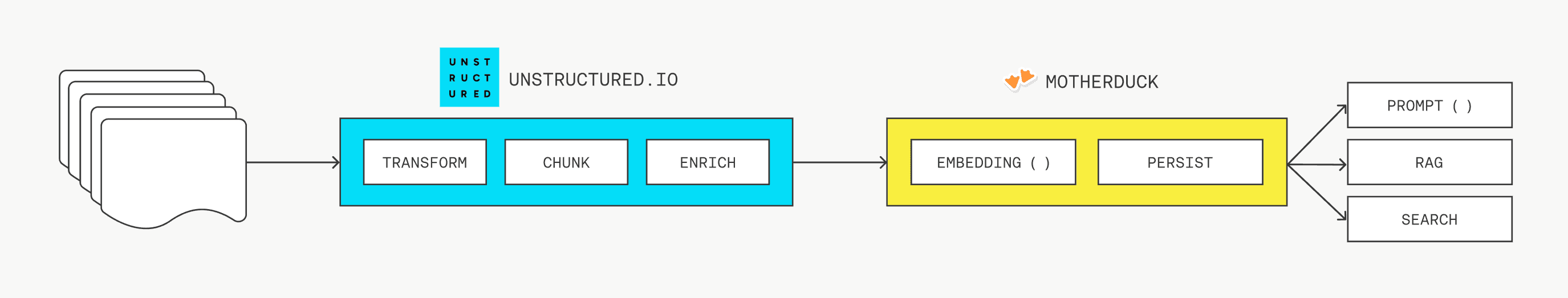 Core Integration Flow