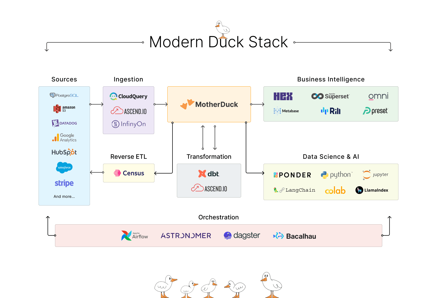 The Modern Duck Stack Diagram