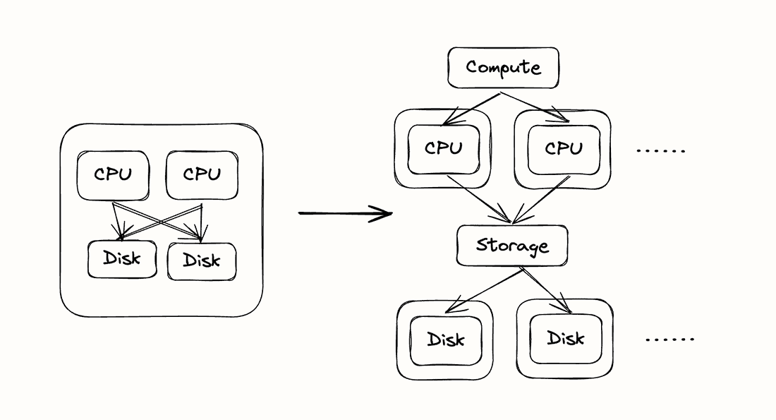 Separating Storage and Compute