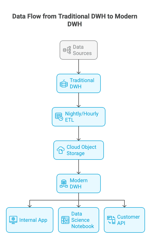 MotherDuck Data Warehouse Usecases - data flow.png