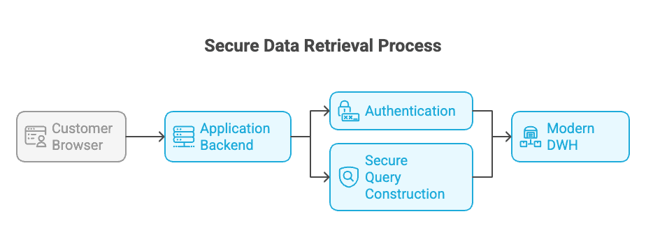 MotherDuck Data Warehouse Usecases - secure data retrieval.png