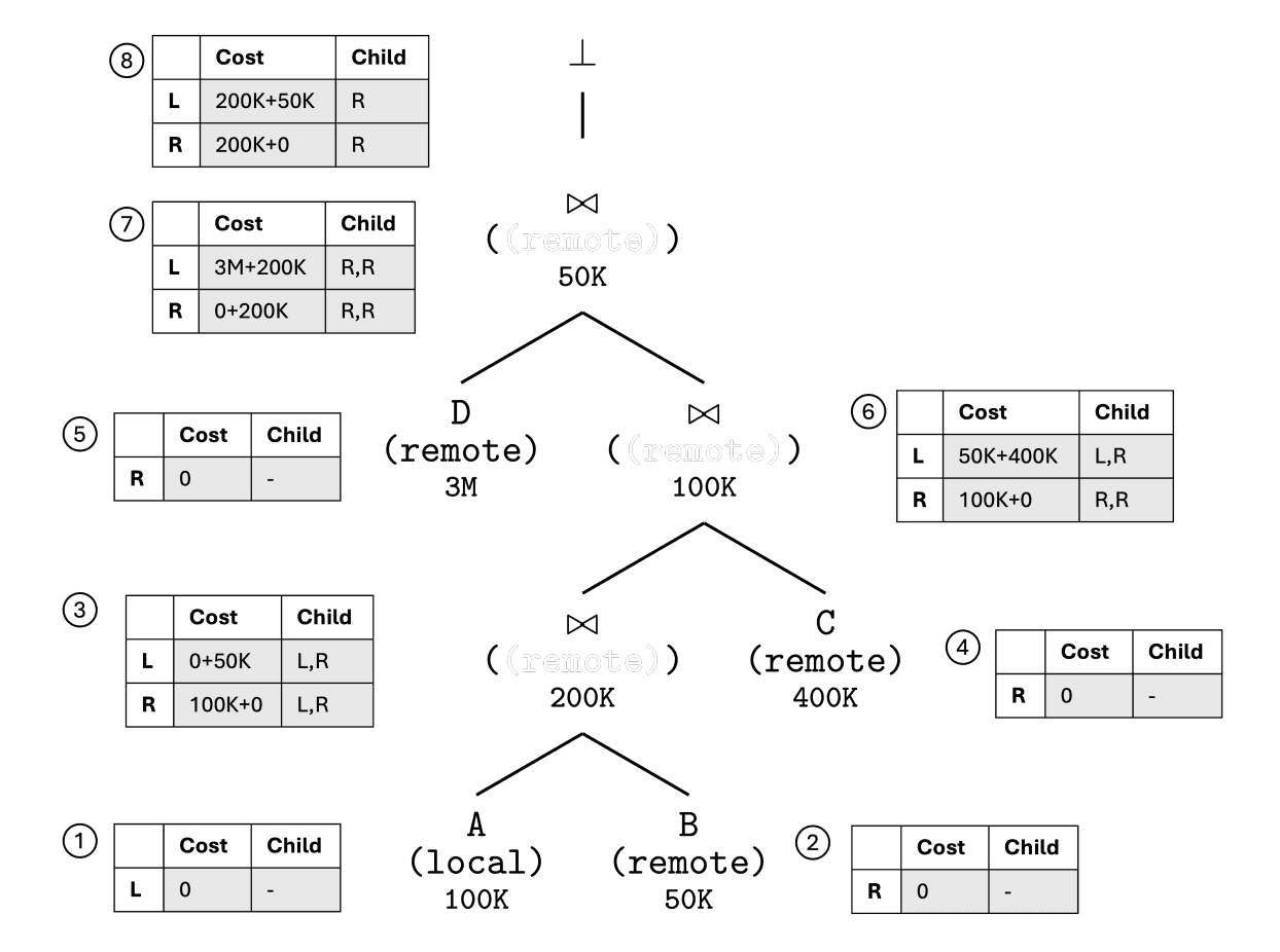 Query plan tree annotated with dynamic programming cost and site assignments — the optimizer tracks the best plan for each possible output site at every node