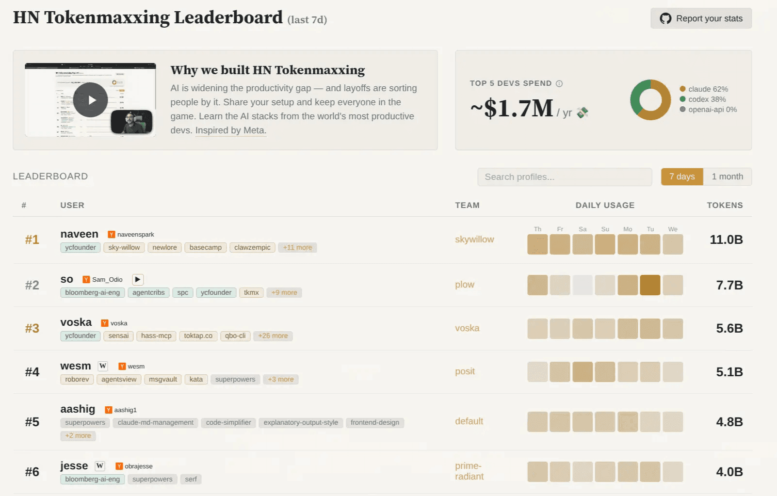 Token maxxing leaderboard showing Wes McKinney in the top ranks