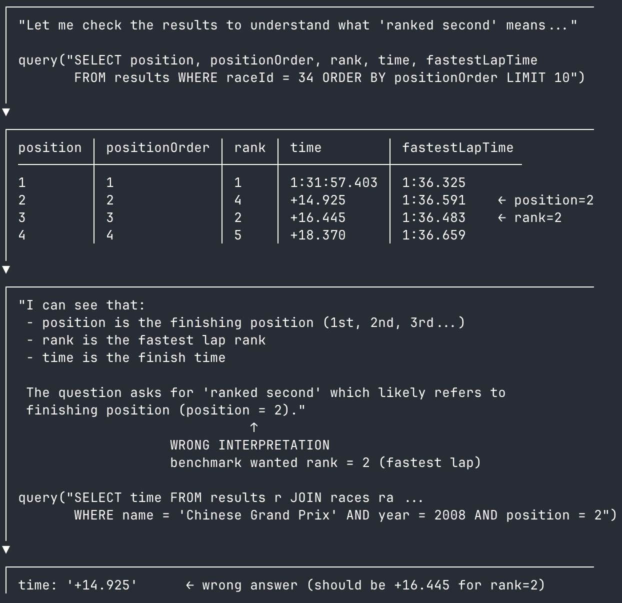 The agent queries the right data but maps rank onto the wrong column
