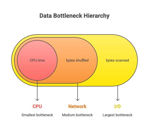 Data bottleneck hierarchy diagram with three nested layers: I/O (largest—bytes scanned), Network (medium—bytes shuffled), and CPU (smallest—CPU time), labeled largest to smallest bottleneck