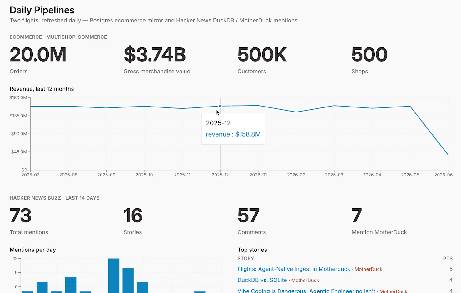 The generated Dive: an e-commerce panel with revenue, GMV, customers, and shops, plus a Hacker News buzz panel.