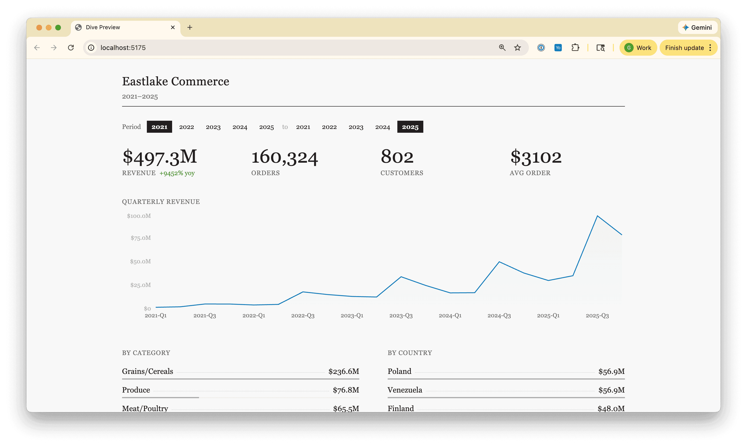 A Dive running locally on localhost:5175, showing the Eastlake Commerce dashboard with KPI metrics, quarterly revenue trend, and breakdowns by category and country.