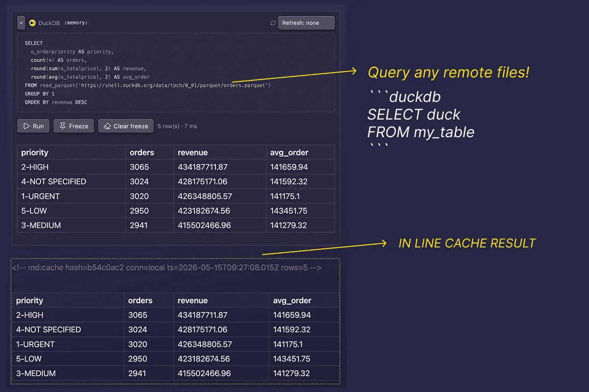 DuckDB block querying a remote parquet file with the result cached inline as markdown
