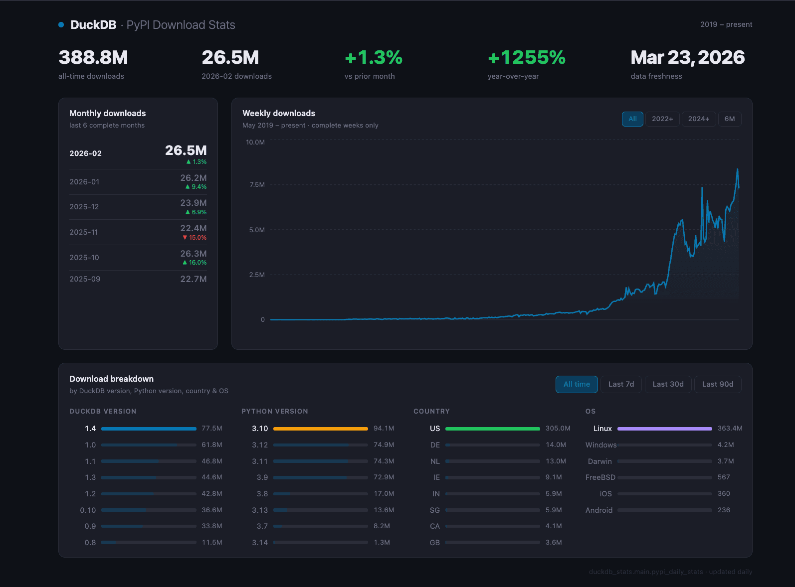 DuckDB PyPI Download Stats — refreshed daily