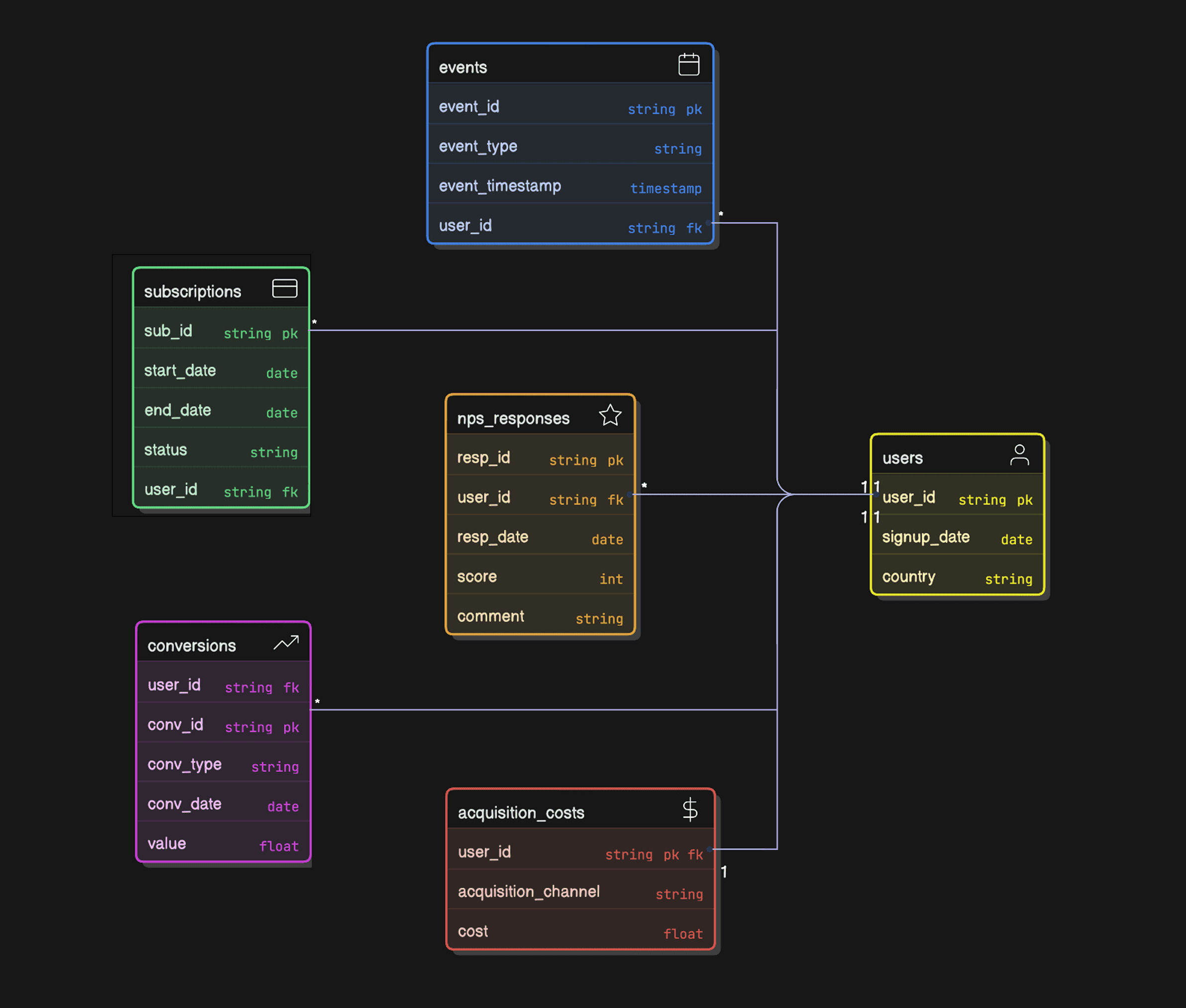 Product Analytics ERD