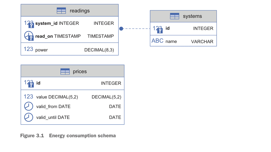 Figure 3.1: Energy consumption schema showing the relationships between readings, systems, and prices tables