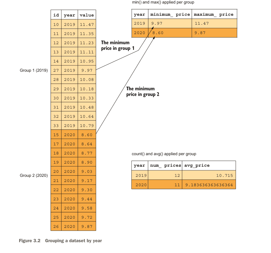 Figure 3.2: Visualization of how GROUP BY groups data by year and applies aggregate functions