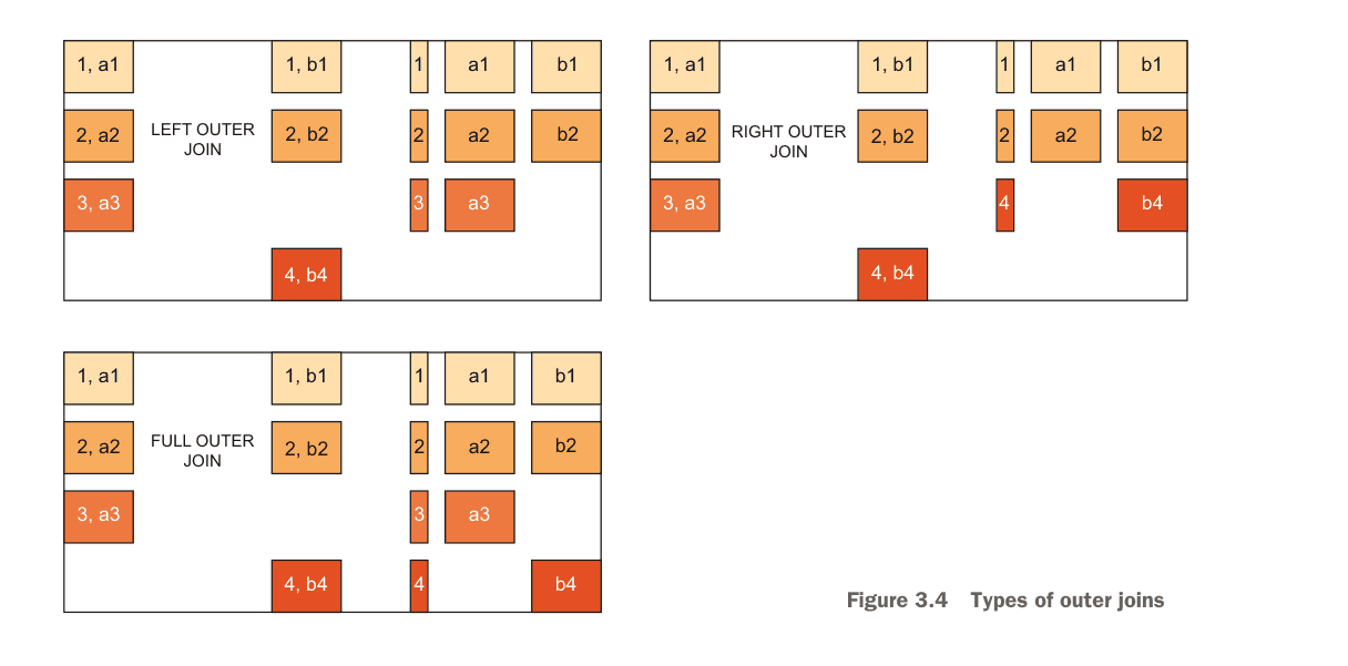 Figure 3.4: Types of outer joins - LEFT, FULL, and RIGHT outer joins visualized
