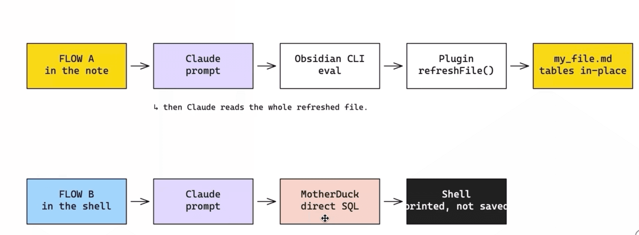 Two flows: the agent refreshing tables in the note via the Obsidian CLI vs querying MotherDuck directly in the shell