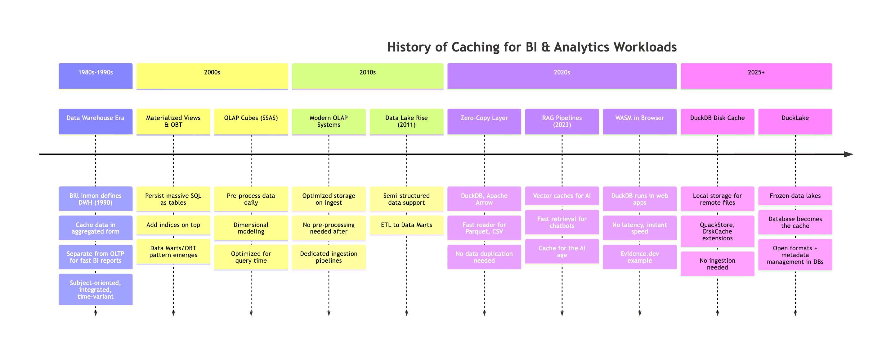 Timeline illustrating the history of caching techniques for Business Intelligence and Analytics workloads over decades.