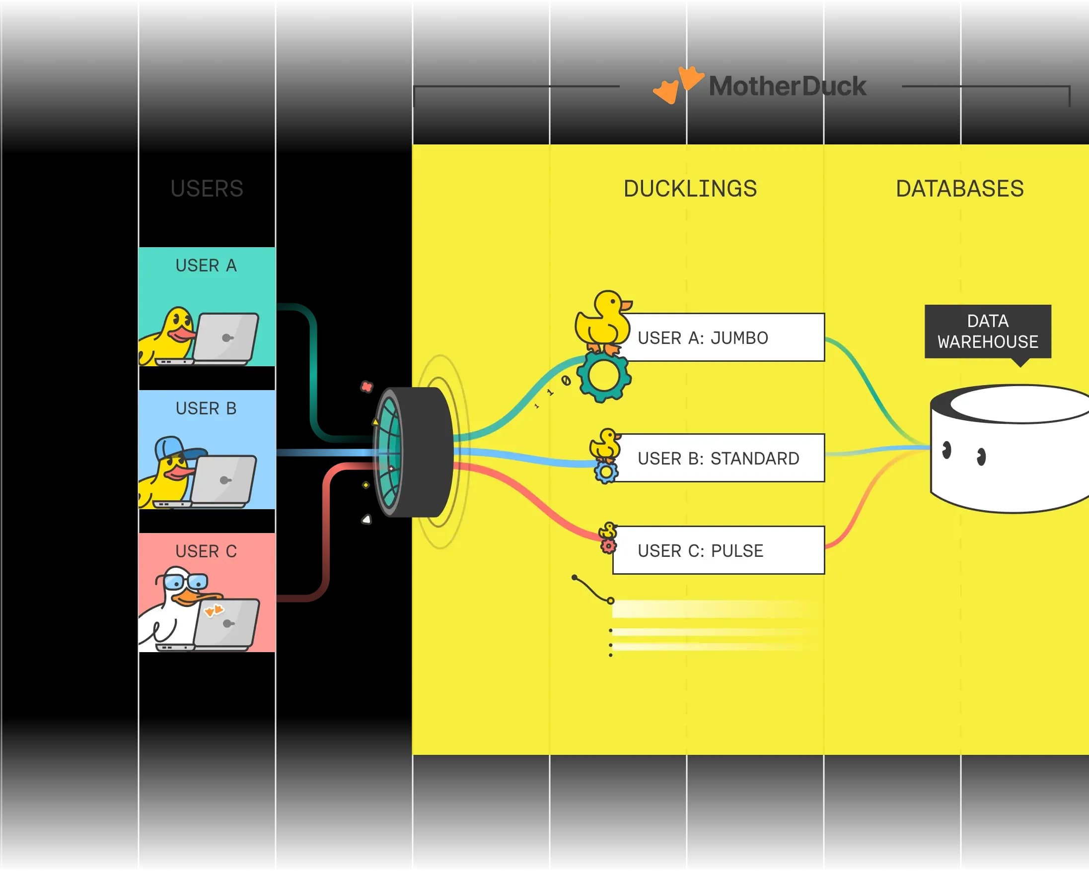 Diagram showing MotherDuck's hypertenancy architecture.