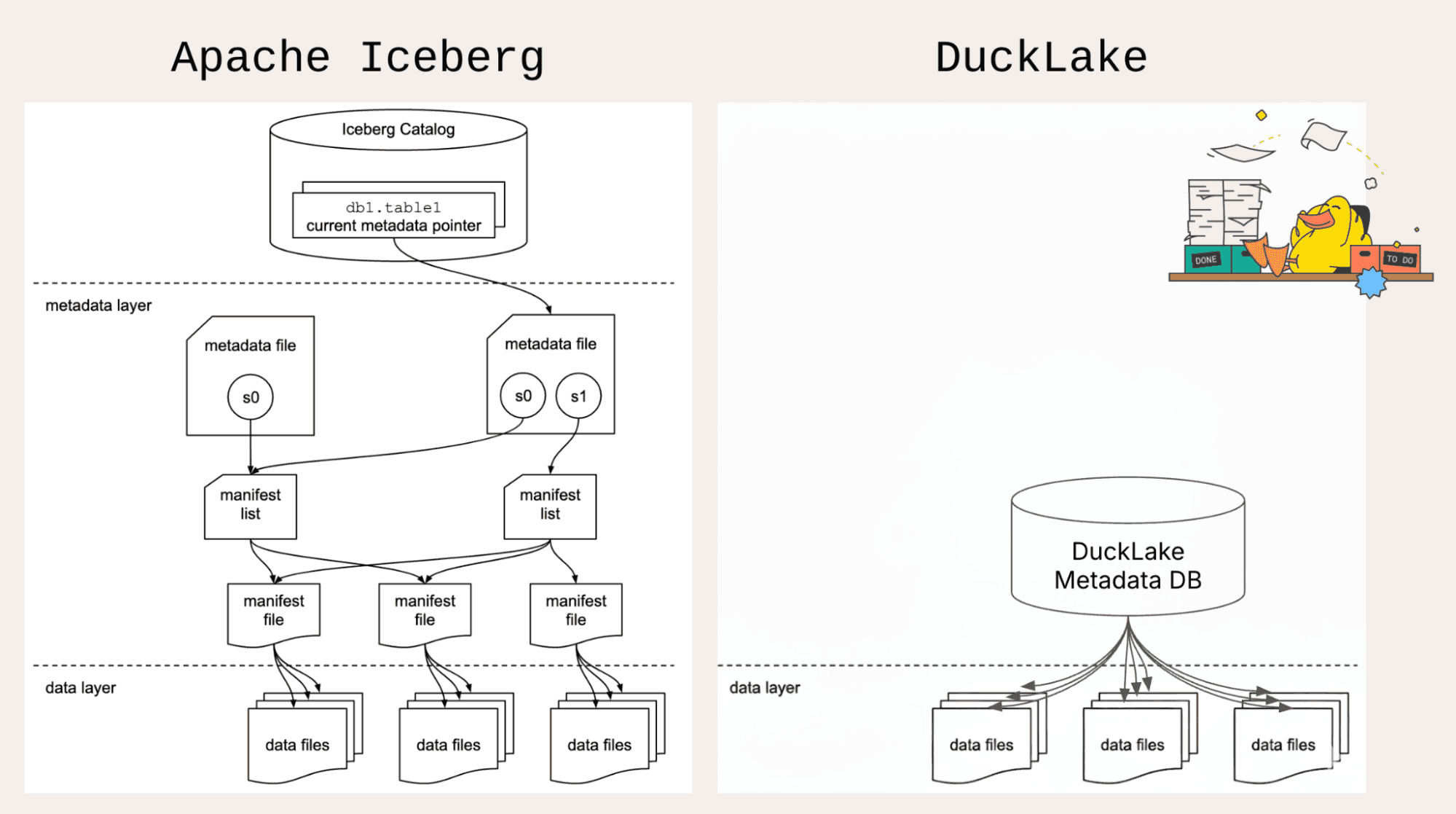Architecture comparison between Apache Iceberg and DuckLake, showing the move from JSON manifest files to a SQL-managed catalog.