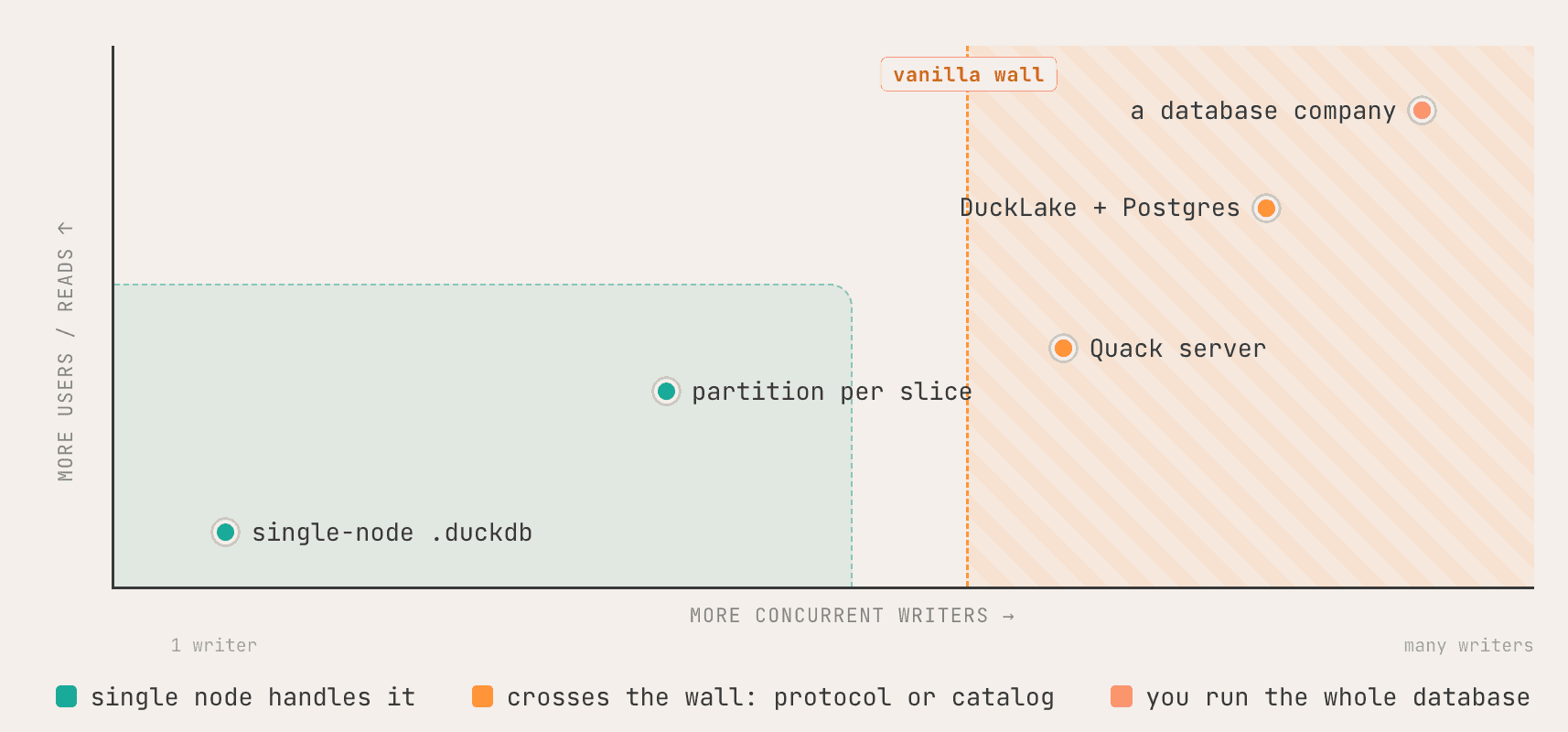 The DuckDB self-hosting journey: readers scale you up, writers push you right