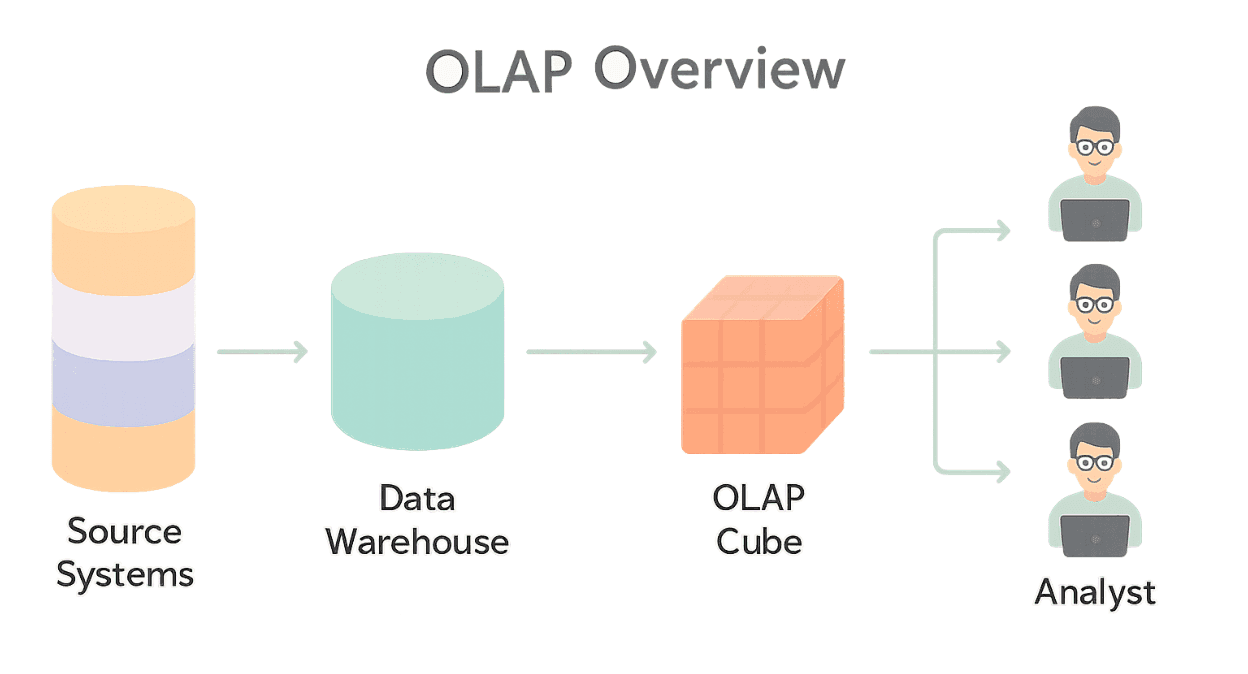 Diagram illustrating the Online Analytical Processing (OLAP) workflow from source data to analyst use.