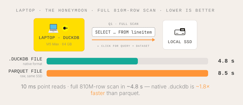 Benchmark: native .duckdb vs Parquet on a local SSD (TPC-H Q1, 810M rows)