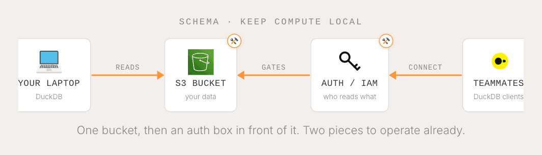 Data moves to S3, with an authorization box in front