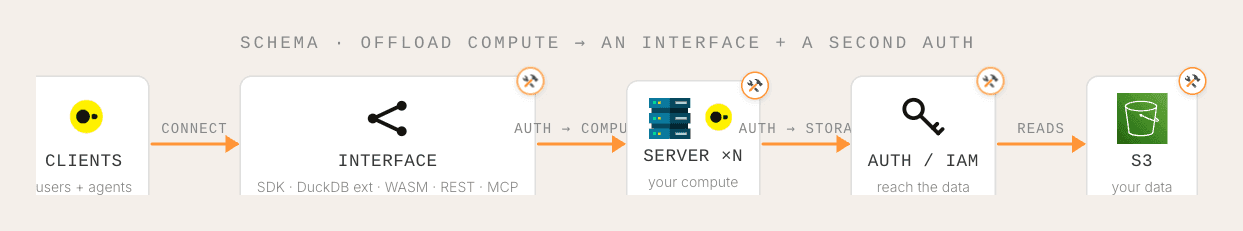 Compute moves to the cloud: a second auth box plus an interface