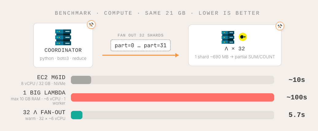 Benchmark: EC2 vs one big Lambda vs a 32-way Lambda fan-out