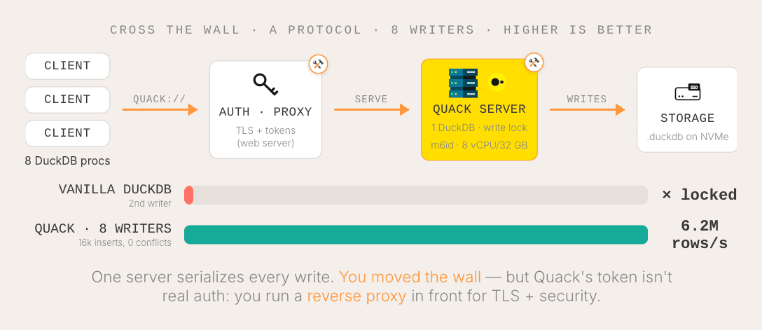Crossing the wall with Quack: 8 concurrent writers, zero lock conflicts