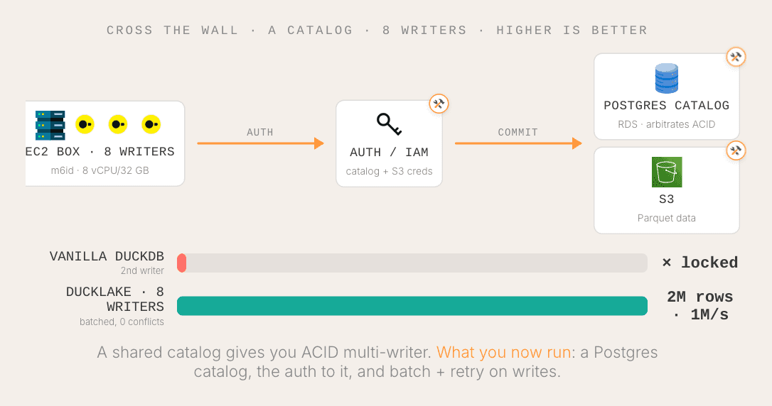 Crossing the wall with DuckLake and a Postgres catalog