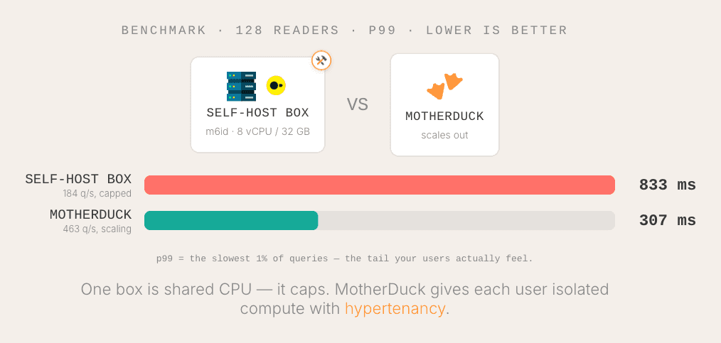 Benchmark: 128 concurrent readers, one box vs MotherDuck scaling out