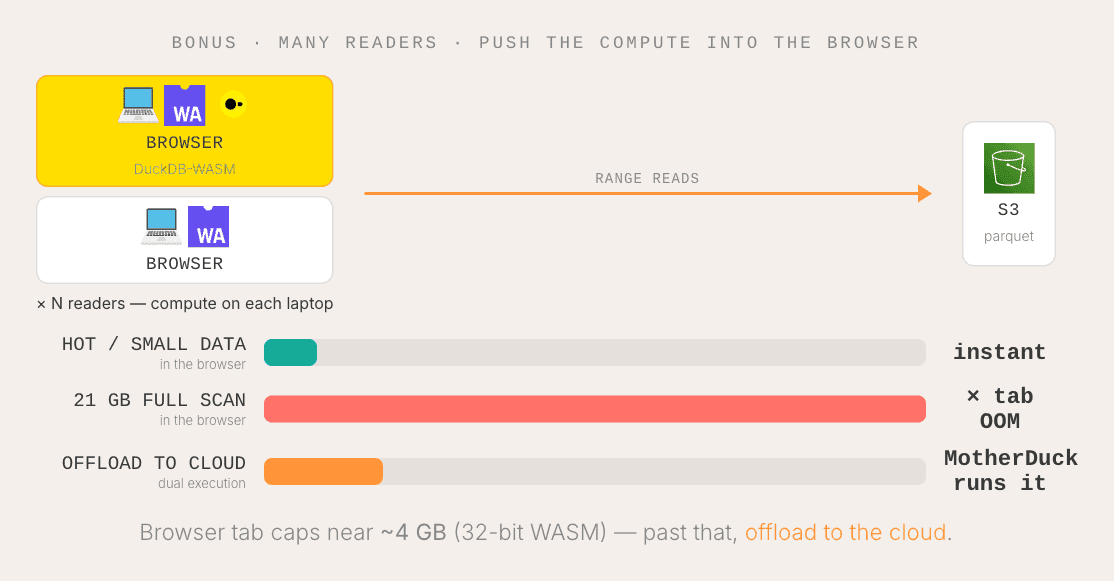 Pushing compute into the browser with DuckDB-WASM