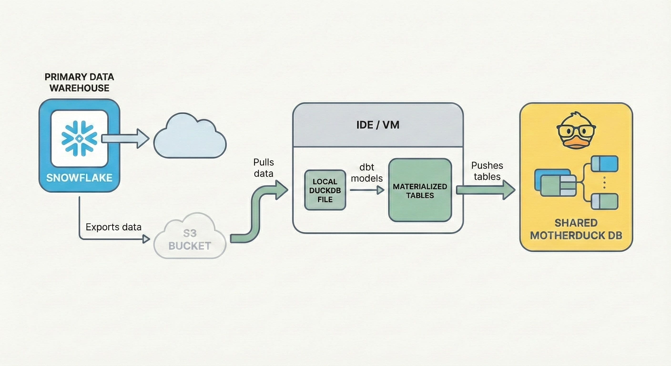 A diagram showing the data flow: A primary data warehouse like Snowflake exports data to an S3 bucket. A developer in the Paradime IDE pulls data from S3 into a local DuckDB file on their Paradime VM. They run dbt models against this local file. Finally, they push the materialized tables from the local DuckDB file to a shared MotherDuck database for collaboration