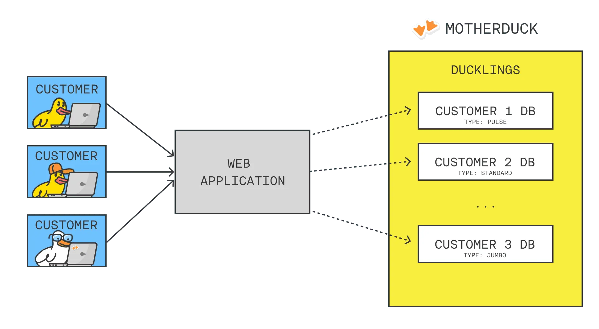 Hyper tenancy in MotherDuck