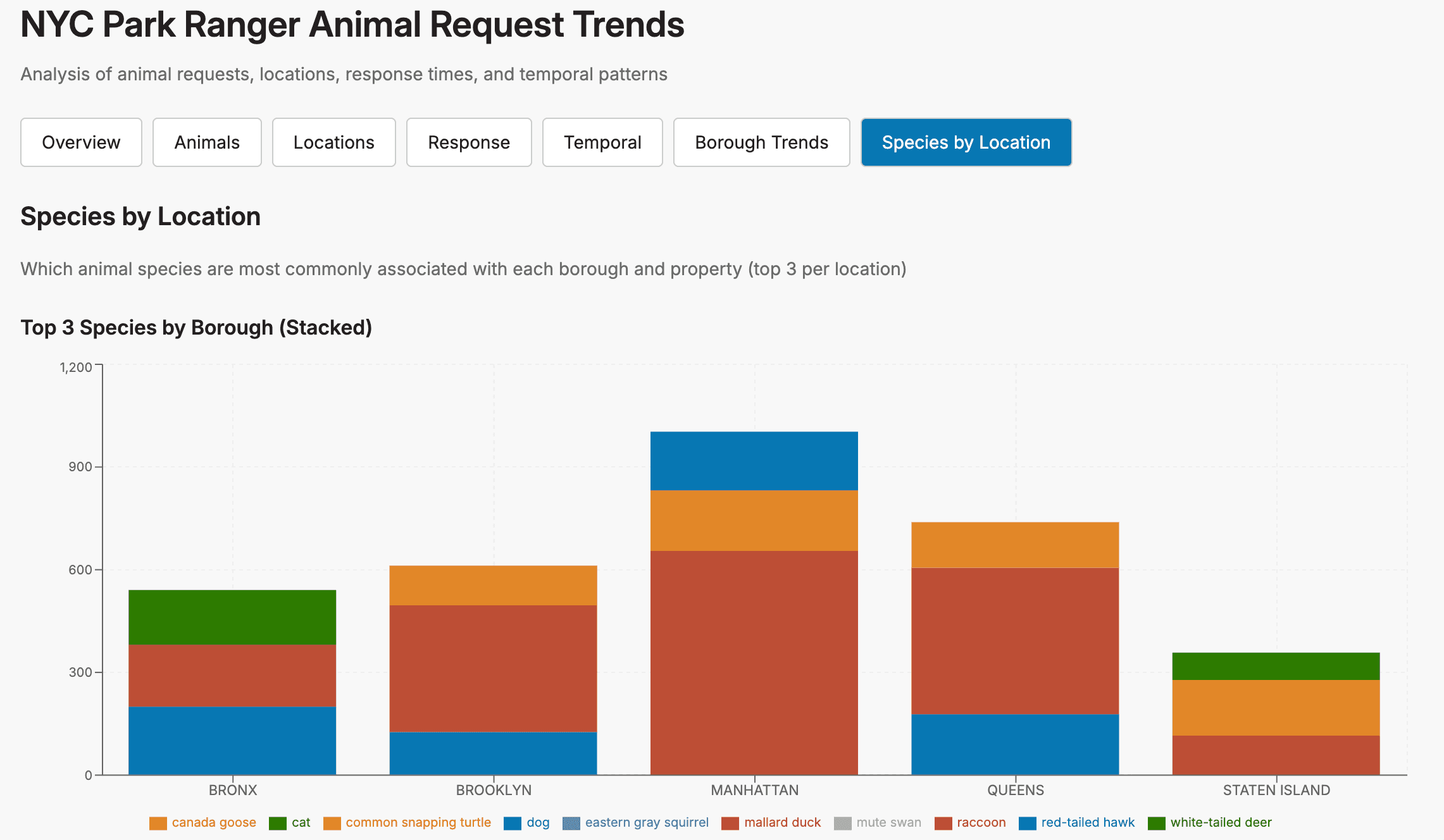 Screenshot of NYC Park Ranger Animal Request Trends