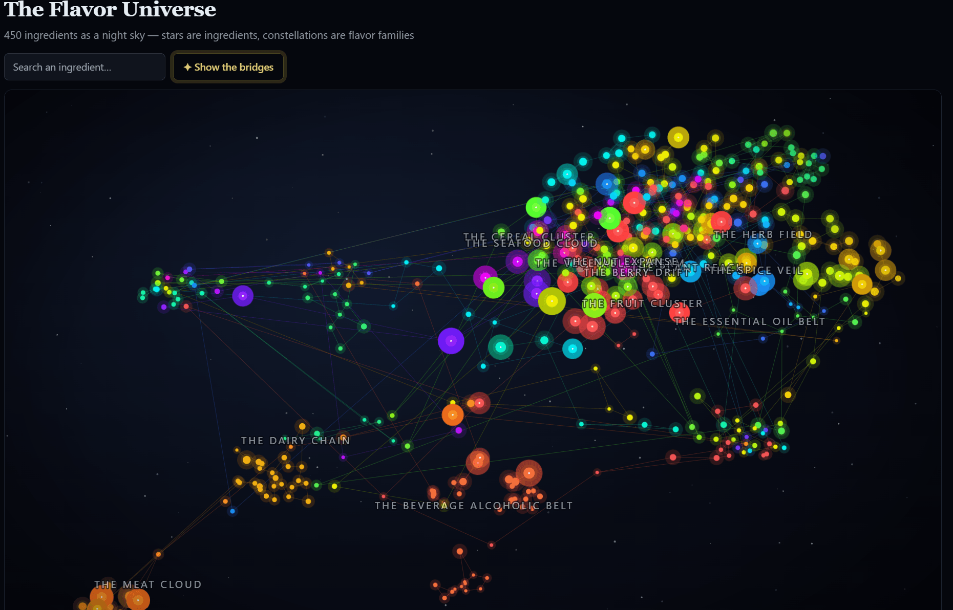 Screenshot of The Flavor Universe (Constellation): 450 Ingredients by Molecular Similarity